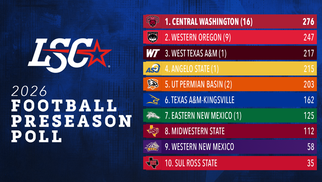 LSC 2026 Football Preseason Poll: Top 10 teams with points, #1 Central Washington 276 through #10 Sul Ross State 35.